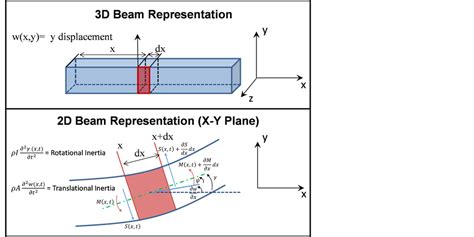extend the feasibility study and methodology to a complete three-dimensional finite element <b>Timoshenko</b> <b>beam</b> model of a wind turbine blade as applied in real-world problems, instead of analyzing isolated cross-sections; introduce parameter splines for the input variation along the blade; use modal blade shapes and frequencies as the model response;. . Timoshenko beam calculator